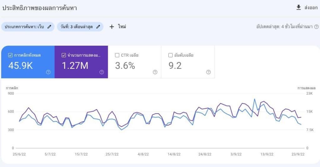 จุดคุ้มทุน SEO Vs Adwords